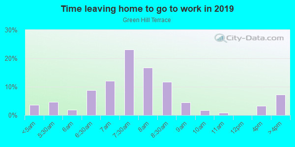 Time Leaving Home for Work in Green Hill Terrace in Midland neighborhood in TX
