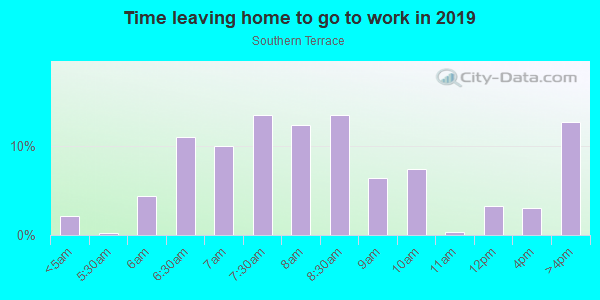 Time Leaving Home for Work in Southern Terrace in Round Rock neighborhood in TX