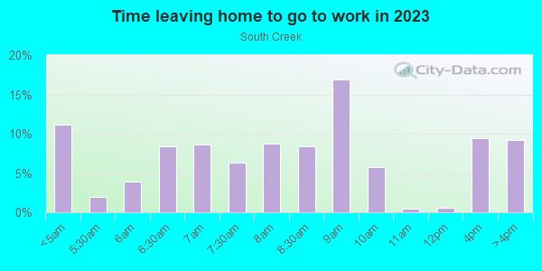 Time Leaving Home for Work in South Creek in Round Rock neighborhood in TX