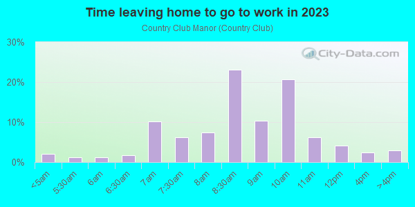 Time Leaving Home for Work in Country Club Manor in Burlingame neighborhood in CA