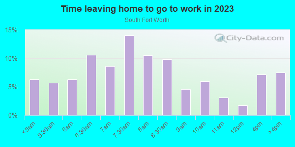 Time Leaving Home for Work in South Fort Worth in Fort Worth neighborhood in TX