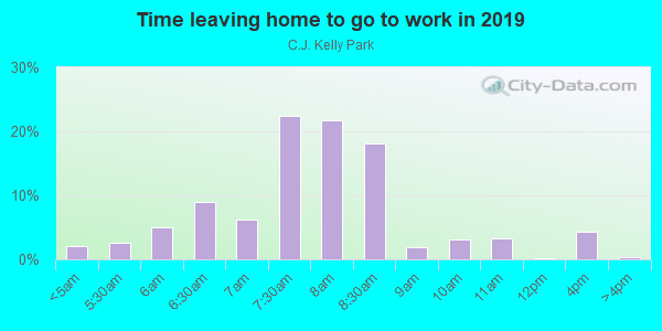 Time Leaving Home for Work in C.J. Kelly Park in Midland neighborhood in TX