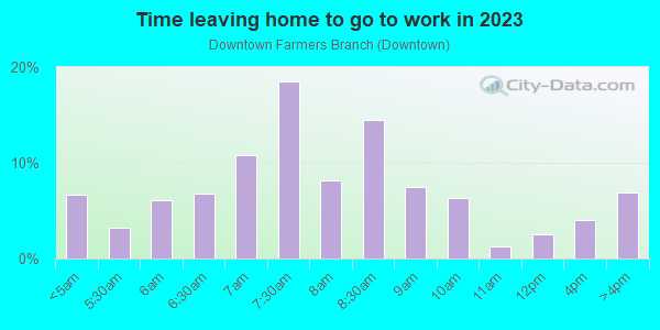 Time Leaving Home for Work in Downtown Farmers Branch in Dallas neighborhood in TX