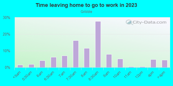 Time Leaving Home for Work in Gribble in Dallas neighborhood in TX