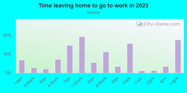Time Leaving Home for Work in Inwood in Dallas neighborhood in TX