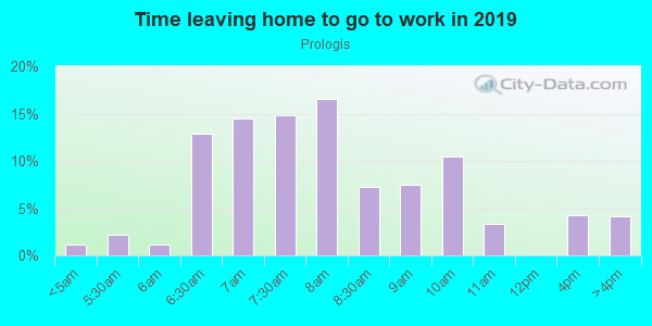 Time Leaving Home for Work in Prologis in Austin neighborhood in TX