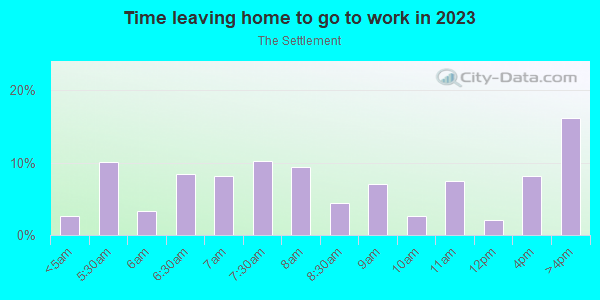 Time Leaving Home for Work in The Settlement in Round Rock neighborhood in TX