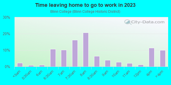 Time Leaving Home for Work in Blinn College in Brenham neighborhood in TX