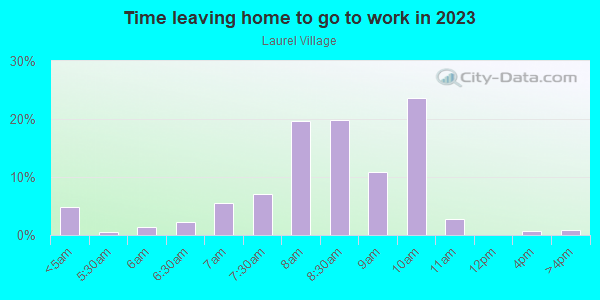 Time Leaving Home for Work in Laurel Village in San Francisco neighborhood in CA