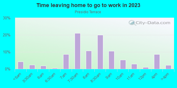 Time Leaving Home for Work in Presidio Terrace in San Francisco neighborhood in CA