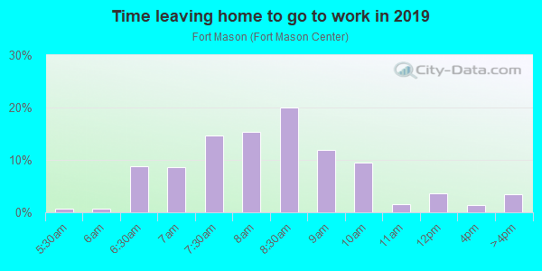 Time Leaving Home for Work in Fort Mason in San Francisco neighborhood in CA