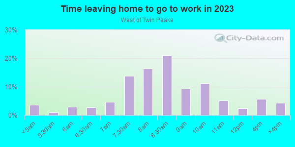 Time Leaving Home for Work in West of Twin Peaks in San Francisco neighborhood in CA