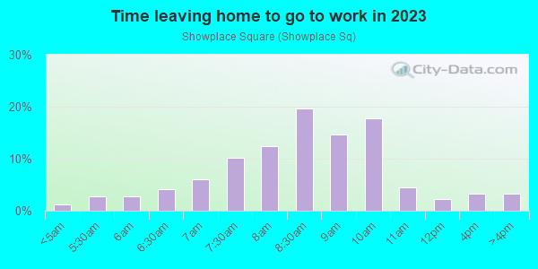 Time Leaving Home for Work in Showplace Square in San Francisco neighborhood in CA