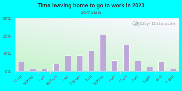 Time Leaving Home for Work in South Basin in San Francisco neighborhood in CA