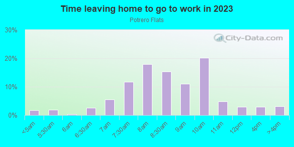 Time Leaving Home for Work in Potrero Flats in San Francisco neighborhood in CA