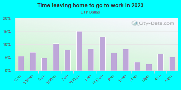 Time Leaving Home for Work in East Dallas in Dallas neighborhood in TX