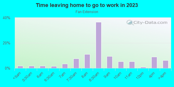 Time Leaving Home for Work in Fan Extension in Richmond neighborhood in VA