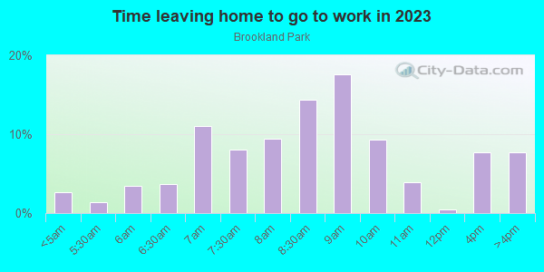 Time Leaving Home for Work in Brookland Park in Richmond neighborhood in VA