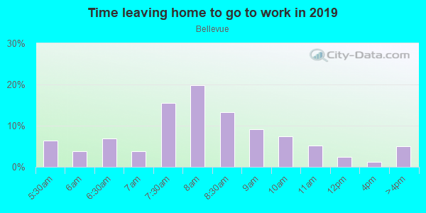 Time Leaving Home for Work in Bellevue in Richmond neighborhood in VA