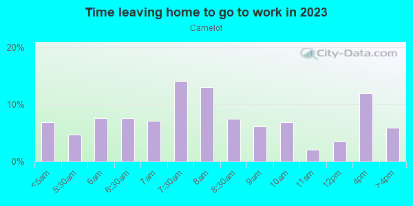 Time Leaving Home for Work in Camelot in Chesapeake neighborhood in VA