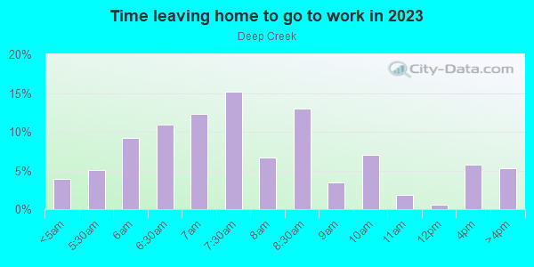 Time Leaving Home for Work in Deep Creek in Chesapeake neighborhood in VA
