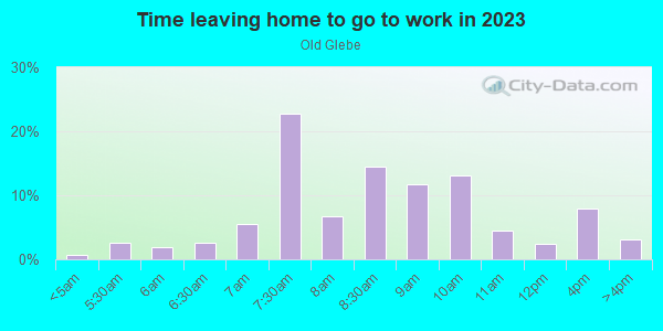 Time Leaving Home for Work in Old Glebe in Arlington neighborhood in VA