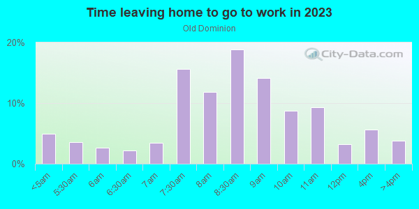 Time Leaving Home for Work in Old Dominion in Arlington neighborhood in VA