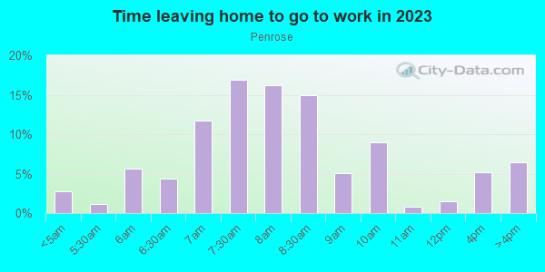 Time Leaving Home for Work in Penrose in Arlington neighborhood in VA