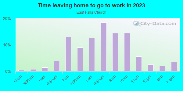Time Leaving Home for Work in East Falls Church in Arlington neighborhood in VA