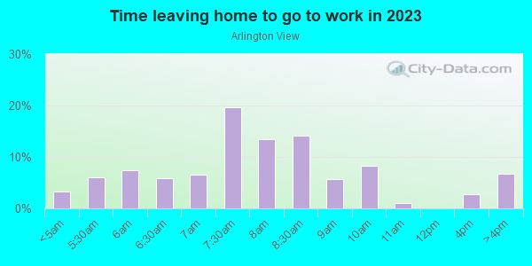 Time Leaving Home for Work in Arlington View in Arlington neighborhood in VA