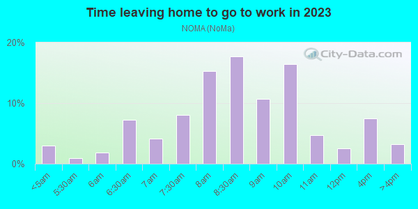 Time Leaving Home for Work in NOMA in San Francisco neighborhood in CA