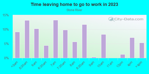 Time Leaving Home for Work in Stone River in Stafford neighborhood in VA
