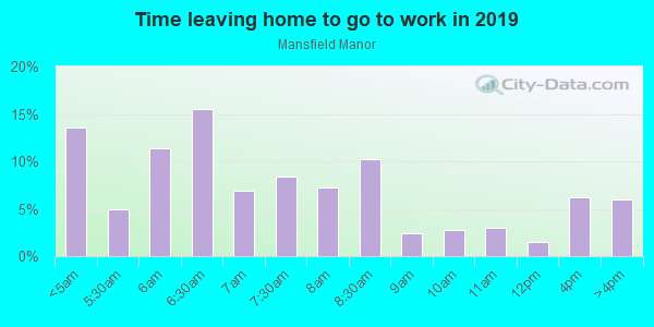 Time Leaving Home for Work in Mansfield Manor in Fredericksburg neighborhood in VA