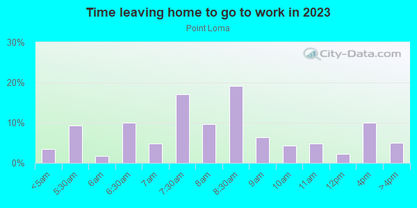 Time Leaving Home for Work in Point Loma in San Diego neighborhood in CA
