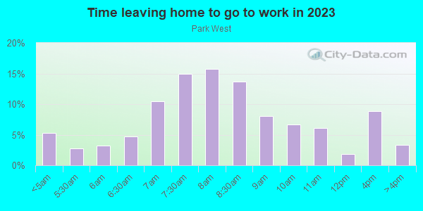 Time Leaving Home for Work in Park West in San Diego neighborhood in CA