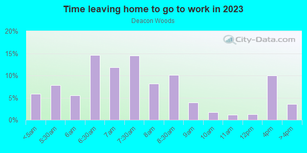 Time Leaving Home for Work in Deacon Woods in Fredericksburg neighborhood in VA