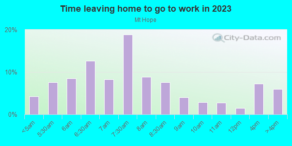 Time Leaving Home for Work in Mt Hope in San Diego neighborhood in CA