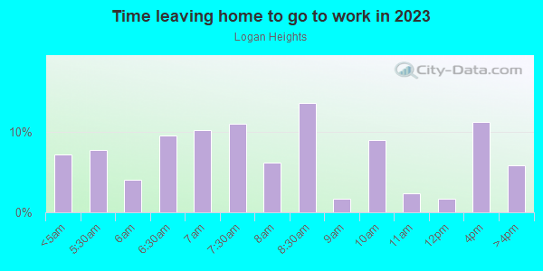 Time Leaving Home for Work in Logan Heights in San Diego neighborhood in CA