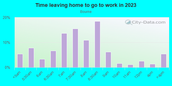 Time Leaving Home for Work in Bourne in Fredericksburg neighborhood in VA