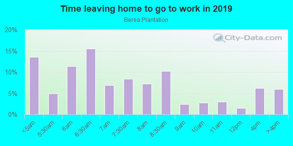 Time Leaving Home for Work in Berea Plantation in Fredericksburg neighborhood in VA