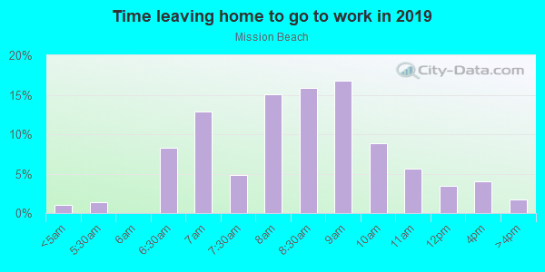Time Leaving Home for Work in Mission Beach in San Diego neighborhood in CA