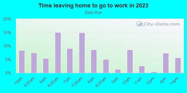 Time Leaving Home for Work in Bells Run in Stafford neighborhood in VA