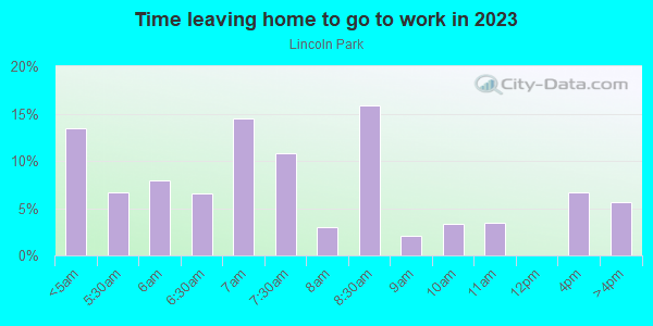 Time Leaving Home for Work in Lincoln Park in San Diego neighborhood in CA