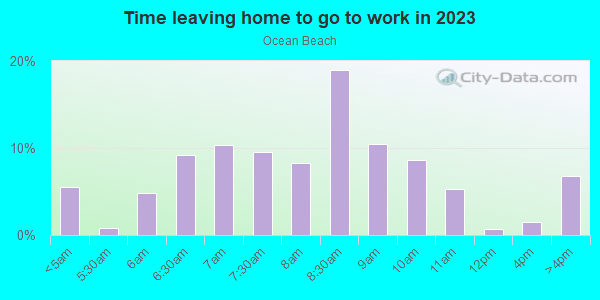 Time Leaving Home for Work in Ocean Beach in San Diego neighborhood in CA