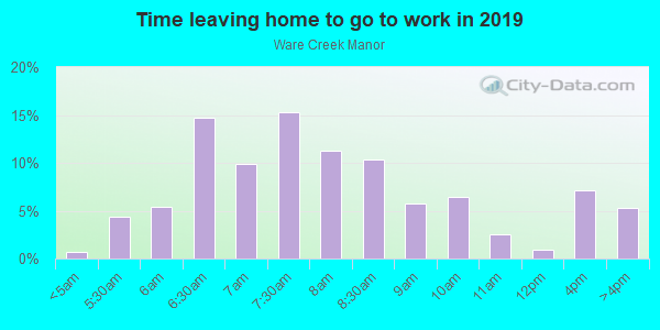 Time Leaving Home for Work in Ware Creek Manor in Williamsburg neighborhood in VA