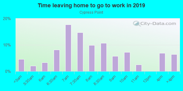 Time Leaving Home for Work in Cypress Point in Lanexa neighborhood in VA