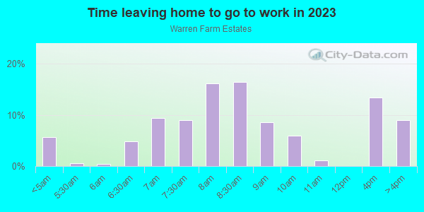 Time Leaving Home for Work in Warren Farm Estates in Toano neighborhood in VA