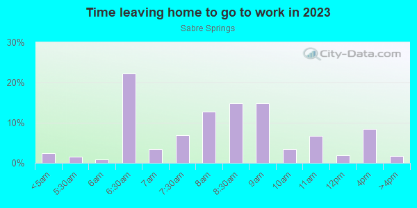 Time Leaving Home for Work in Sabre Springs in San Diego neighborhood in CA