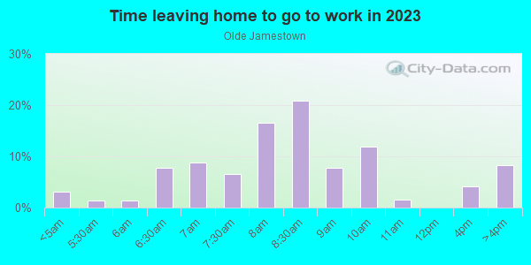 Time Leaving Home for Work in Olde Jamestown in Williamsburg neighborhood in VA