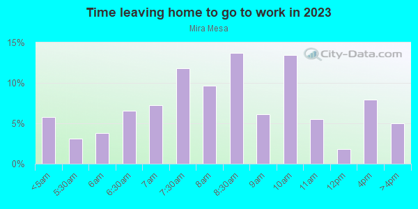 Time Leaving Home for Work in Mira Mesa in San Diego neighborhood in CA